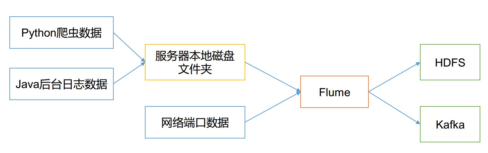 flume应用示例